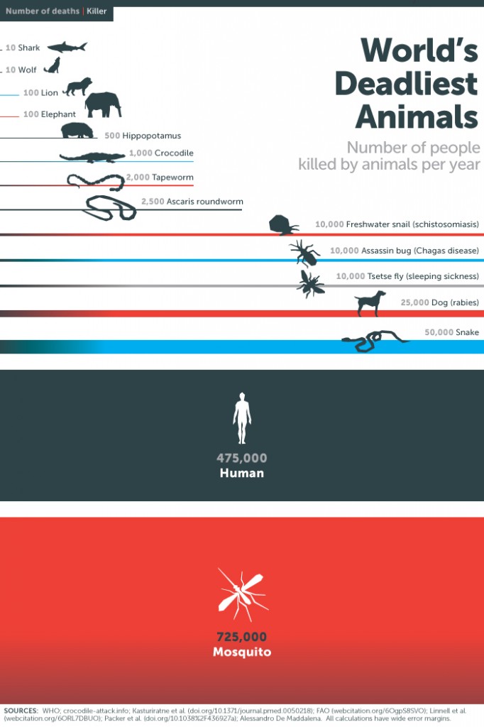 Mosquito infographic - bill gates blog