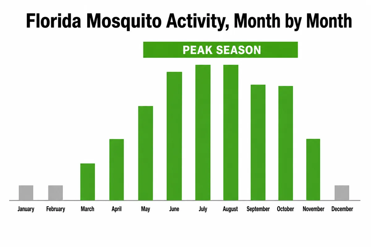 Month-by-month Florida mosquito activity timeline showing low winter activity, a spring ramp-up, and a June through October peak, in Northwest brand colors.