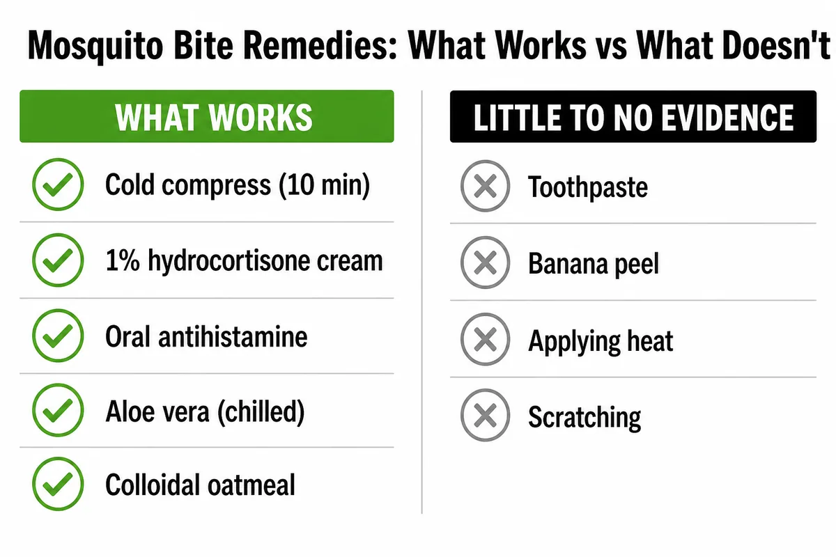 Chart of mosquito bite remedies that work versus folk remedies with little evidence, in Northwest brand colors.