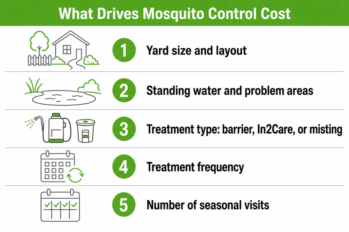Infographic of the five factors that drive mosquito control cost, in Northwest brand colors.